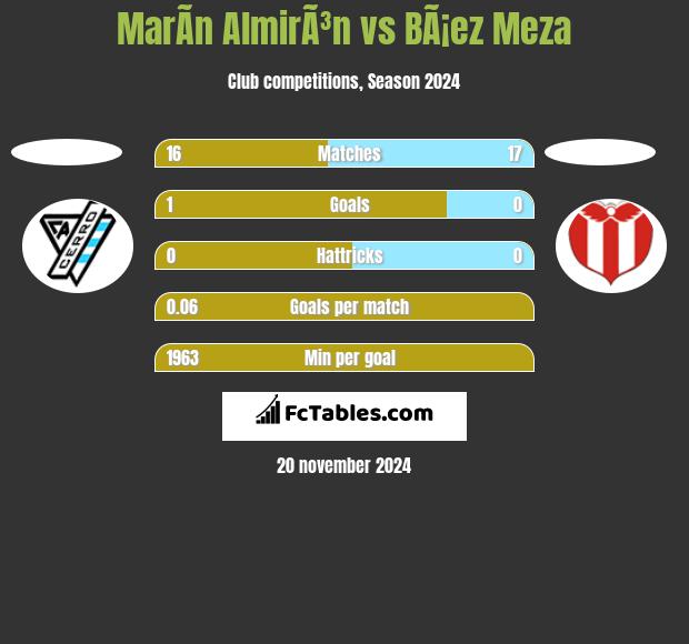 MarÃ­n AlmirÃ³n vs BÃ¡ez Meza h2h player stats