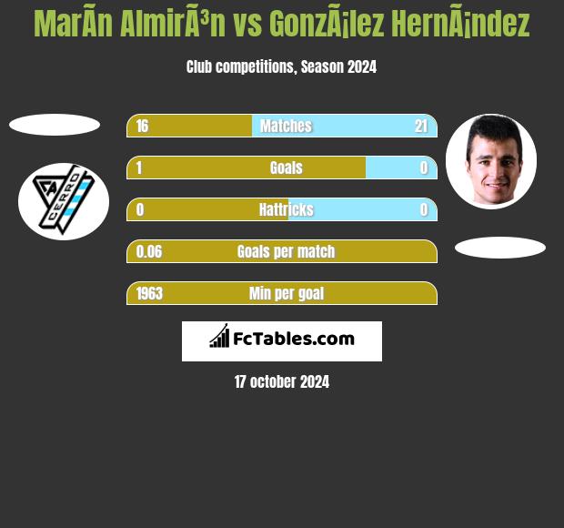 MarÃ­n AlmirÃ³n vs GonzÃ¡lez HernÃ¡ndez h2h player stats