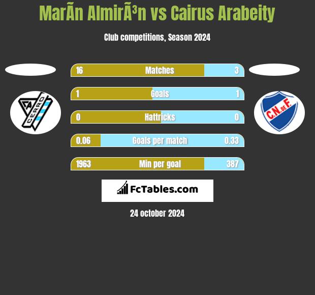 MarÃ­n AlmirÃ³n vs Cairus Arabeity h2h player stats