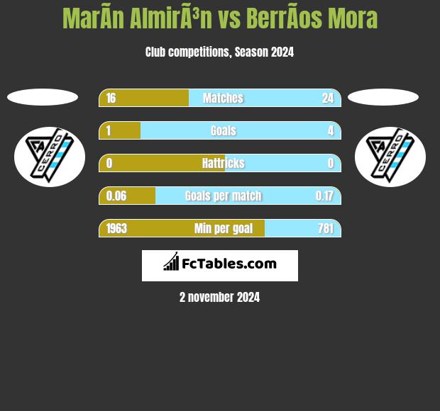 MarÃ­n AlmirÃ³n vs BerrÃ­os Mora h2h player stats