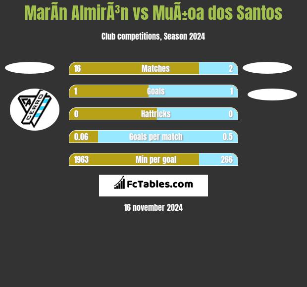 MarÃ­n AlmirÃ³n vs MuÃ±oa dos Santos h2h player stats