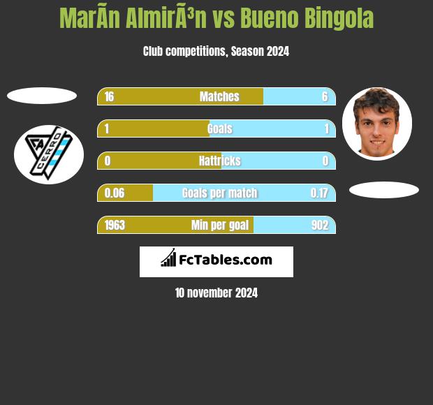 MarÃ­n AlmirÃ³n vs Bueno Bingola h2h player stats