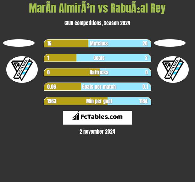 MarÃ­n AlmirÃ³n vs RabuÃ±al Rey h2h player stats