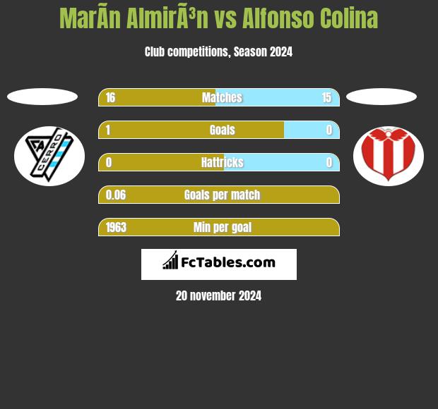 MarÃ­n AlmirÃ³n vs Alfonso Colina h2h player stats