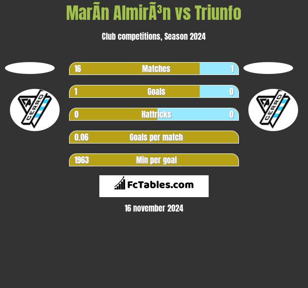 MarÃ­n AlmirÃ³n vs Triunfo h2h player stats