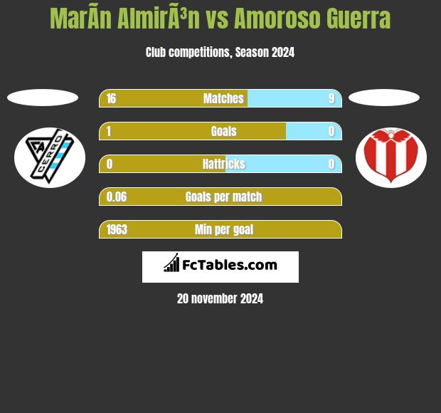 MarÃ­n AlmirÃ³n vs Amoroso Guerra h2h player stats