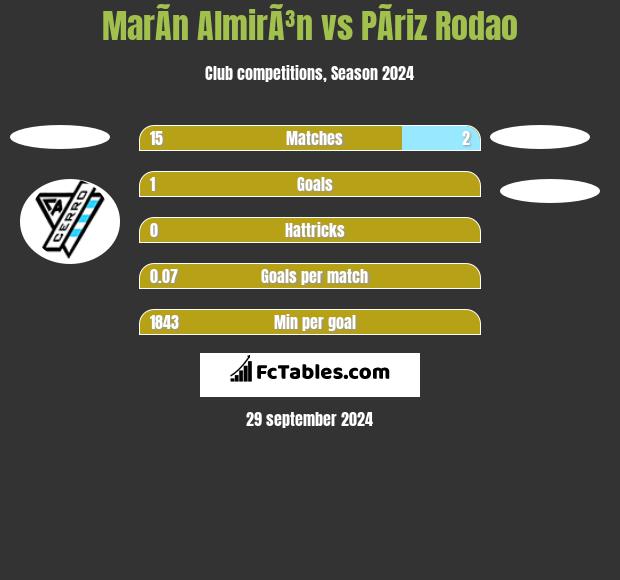 MarÃ­n AlmirÃ³n vs PÃ­riz Rodao h2h player stats