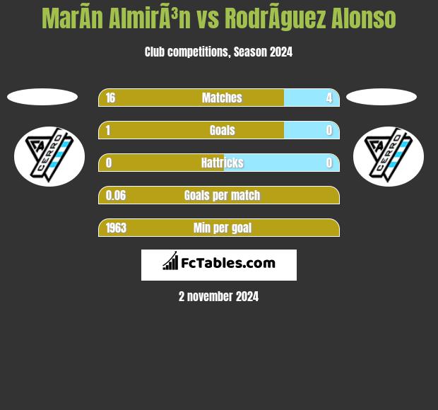 MarÃ­n AlmirÃ³n vs RodrÃ­guez Alonso h2h player stats