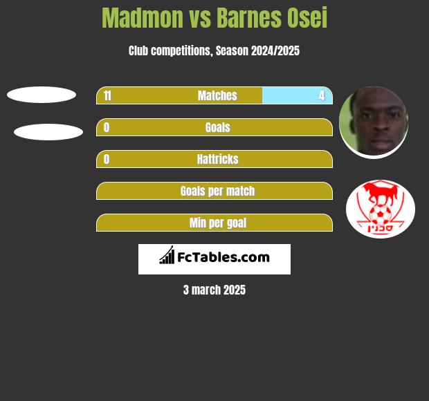 Madmon vs Barnes Osei h2h player stats