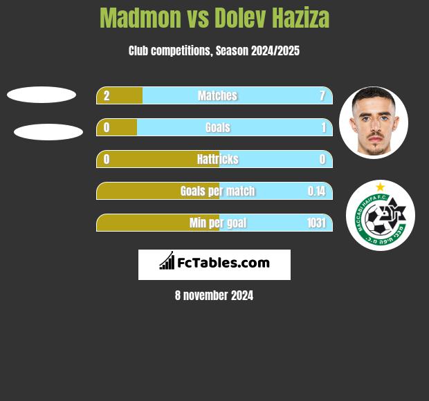 Madmon vs Dolev Haziza h2h player stats