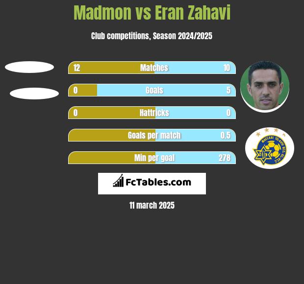 Madmon vs Eran Zahavi h2h player stats