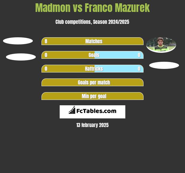 Madmon vs Franco Mazurek h2h player stats