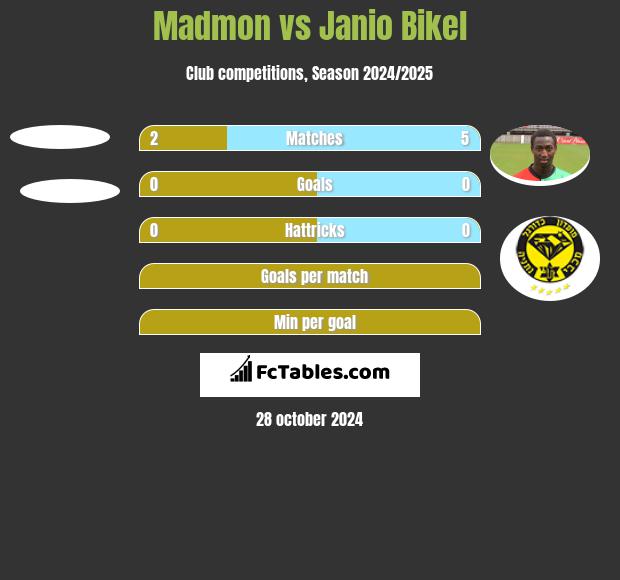 Madmon vs Janio Bikel h2h player stats