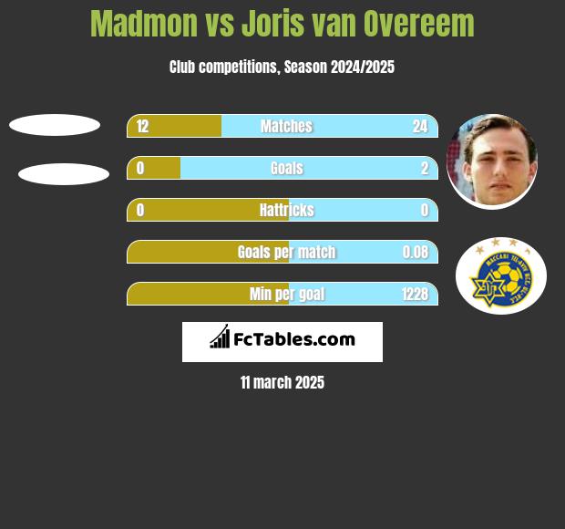 Madmon vs Joris van Overeem h2h player stats