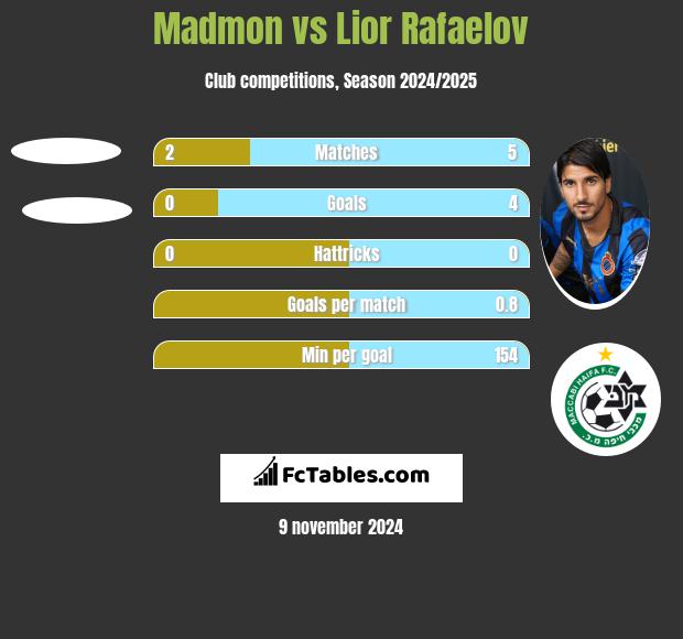 Madmon vs Lior Refaelov h2h player stats