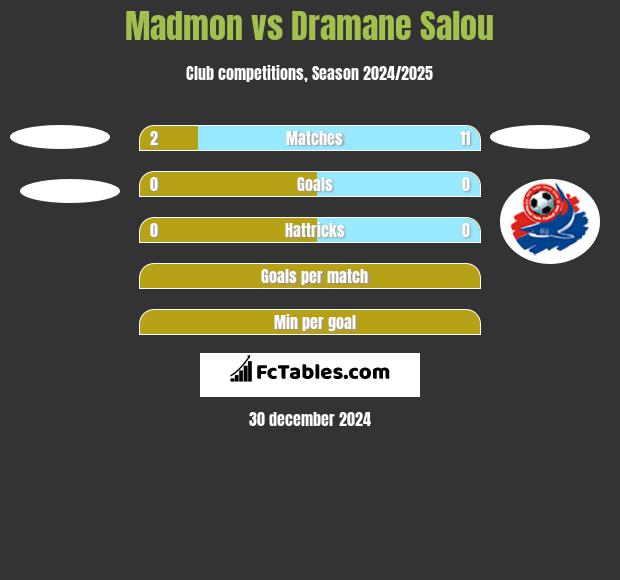 Madmon vs Dramane Salou h2h player stats