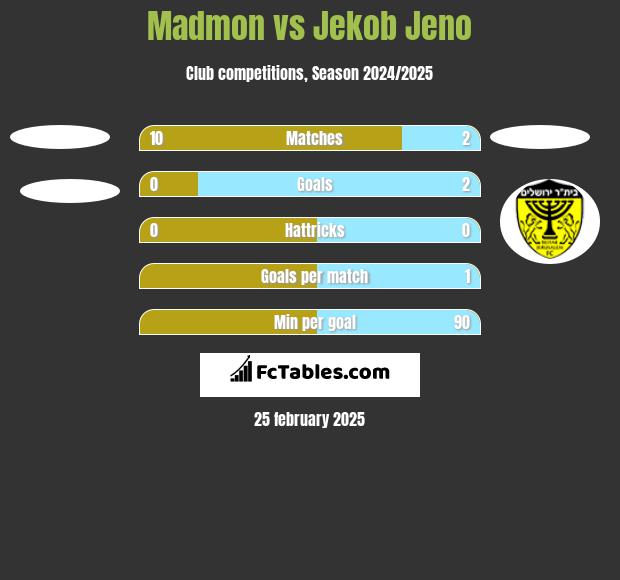 Madmon vs Jekob Jeno h2h player stats