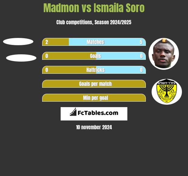 Madmon vs Ismaila Soro h2h player stats