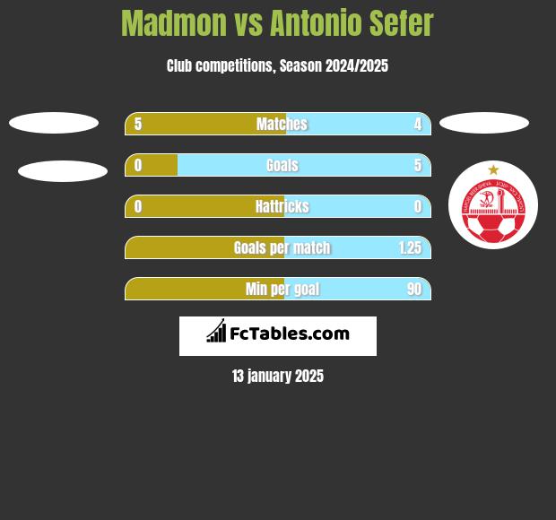 Madmon vs Antonio Sefer h2h player stats