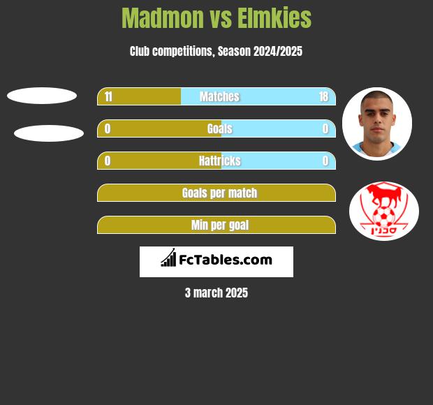 Madmon vs Elmkies h2h player stats