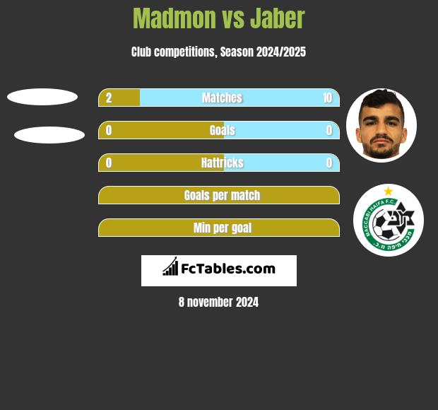 Madmon vs Jaber h2h player stats