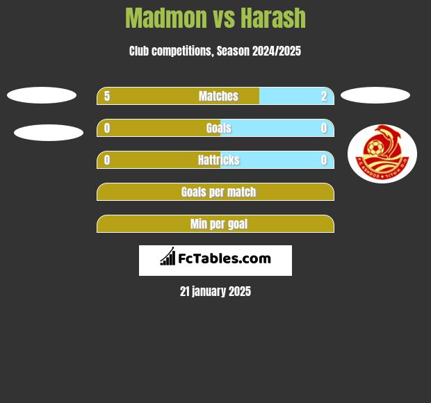 Madmon vs Harash h2h player stats