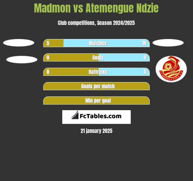 Madmon vs Atemengue Ndzie h2h player stats