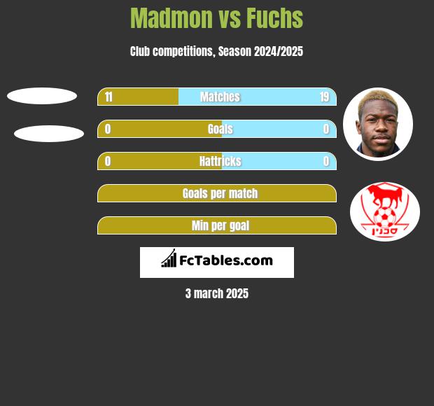 Madmon vs Fuchs h2h player stats