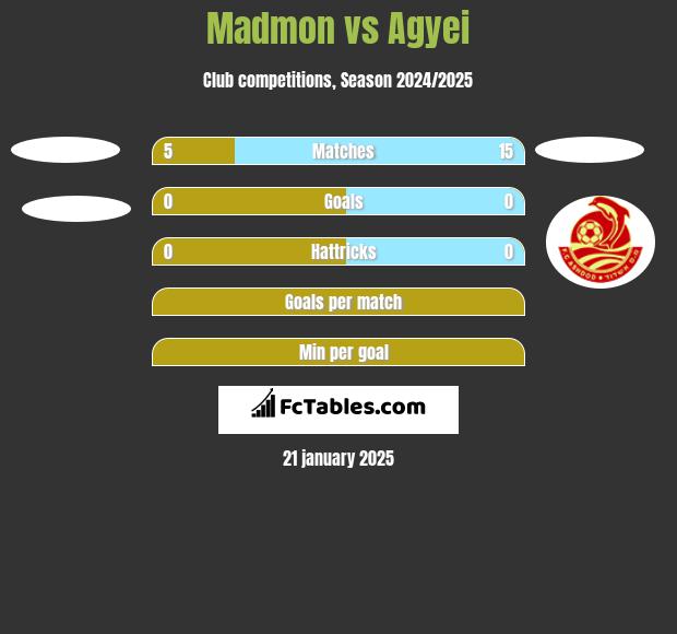 Madmon vs Agyei h2h player stats