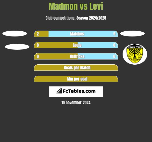 Madmon vs Levi h2h player stats