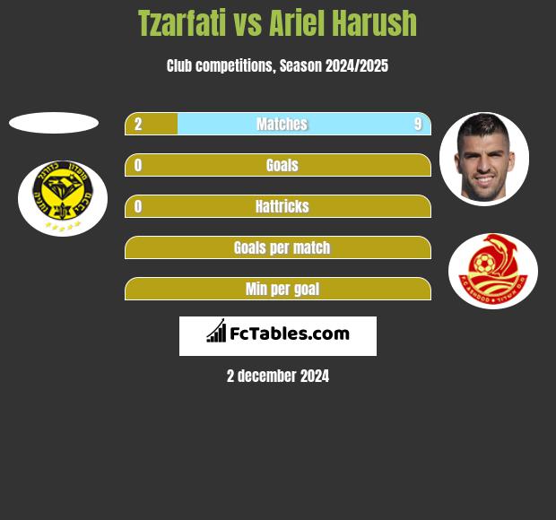 Tzarfati vs Ariel Harush h2h player stats