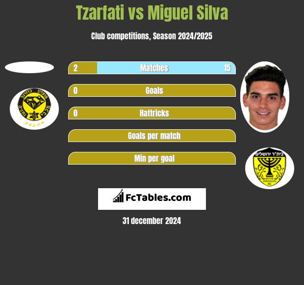 Tzarfati vs Miguel Silva h2h player stats