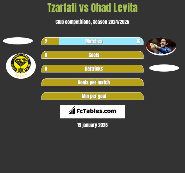 Tzarfati vs Ohad Levita h2h player stats