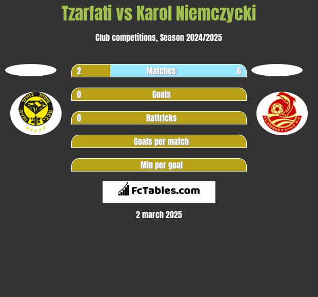 Tzarfati vs Karol Niemczycki h2h player stats