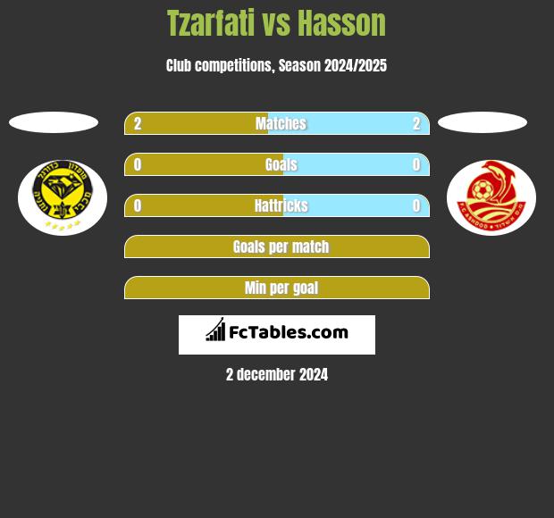 Tzarfati vs Hasson h2h player stats