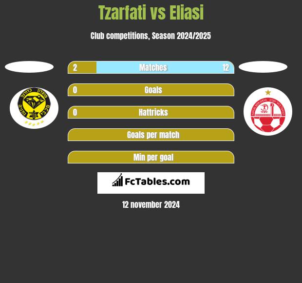 Tzarfati vs Eliasi h2h player stats