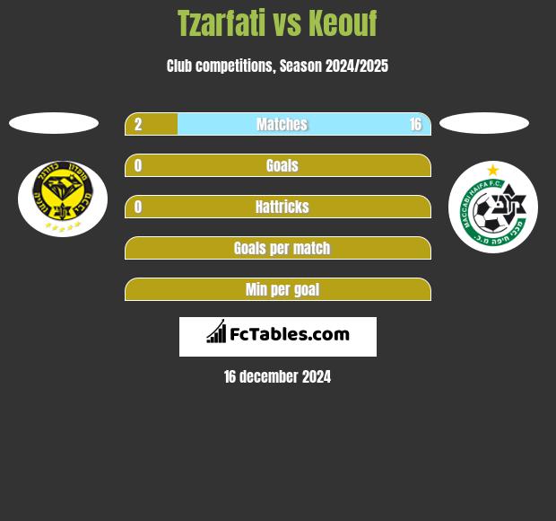 Tzarfati vs Keouf h2h player stats