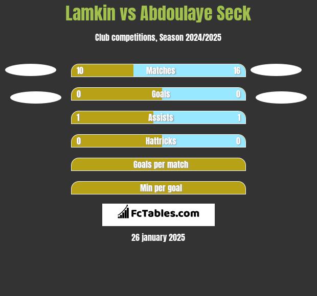 Lamkin vs Abdoulaye Seck h2h player stats