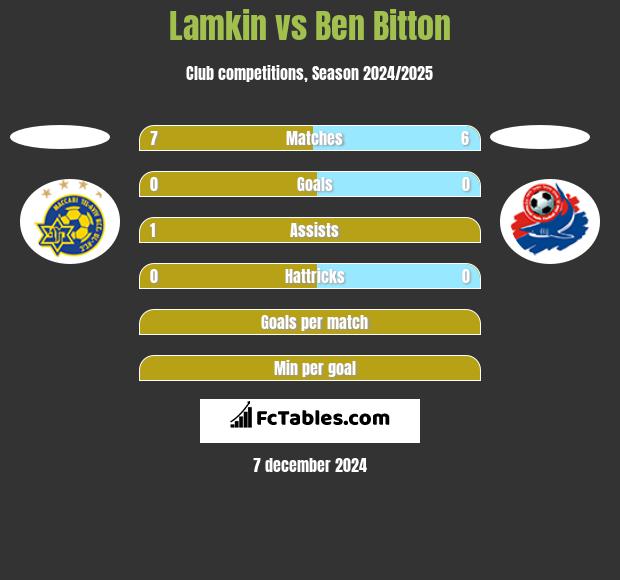 Lamkin vs Ben Bitton h2h player stats