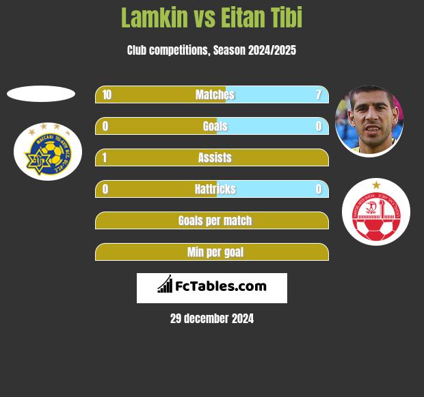 Lamkin vs Eitan Tibi h2h player stats