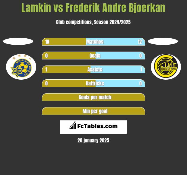 Lamkin vs Frederik Andre Bjoerkan h2h player stats