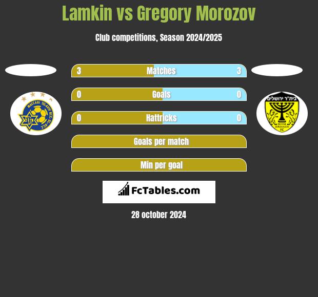 Lamkin vs Gregory Morozov h2h player stats