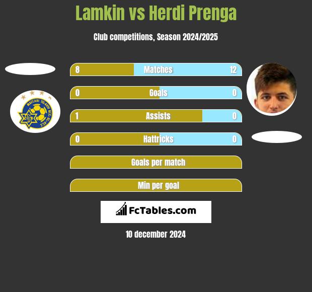 Lamkin vs Herdi Prenga h2h player stats