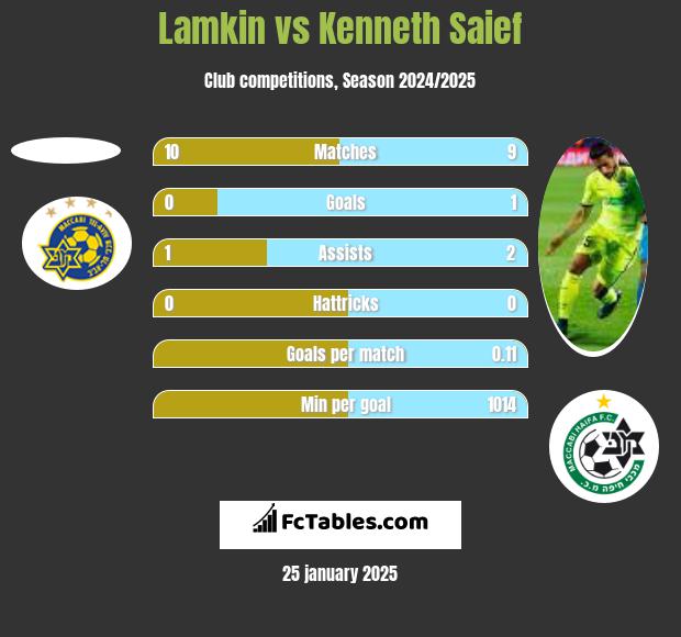 Lamkin vs Kenneth Saief h2h player stats