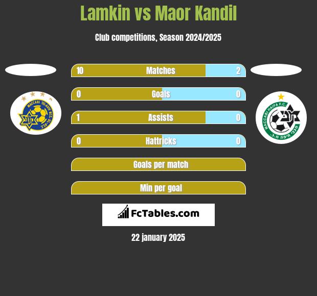 Lamkin vs Maor Kandil h2h player stats