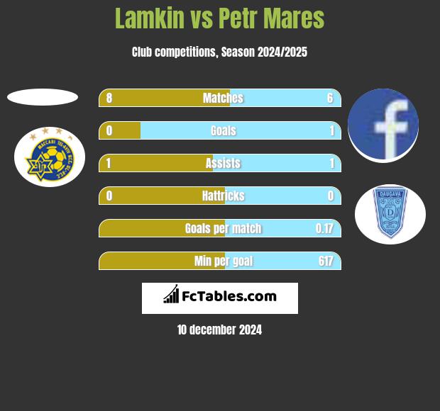 Lamkin vs Petr Mares h2h player stats