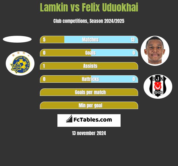 Lamkin vs Felix Uduokhai h2h player stats