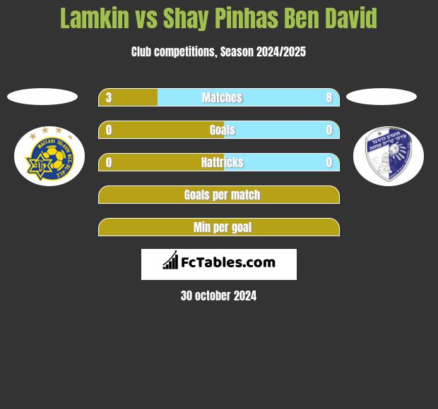 Lamkin vs Shay Pinhas Ben David h2h player stats