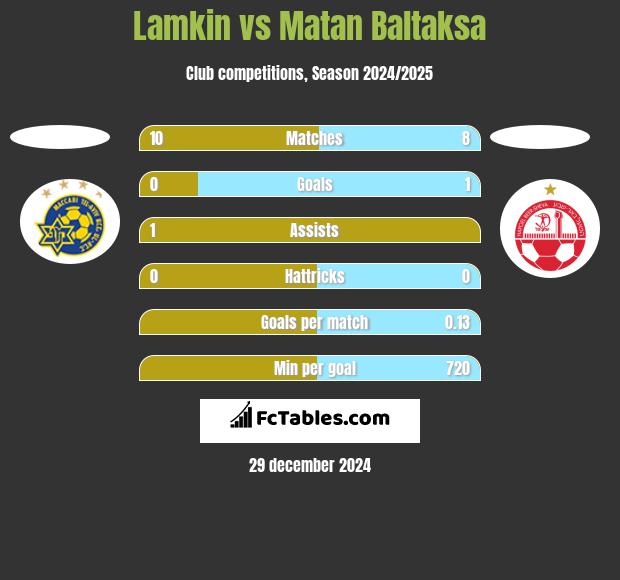 Lamkin vs Matan Baltaksa h2h player stats