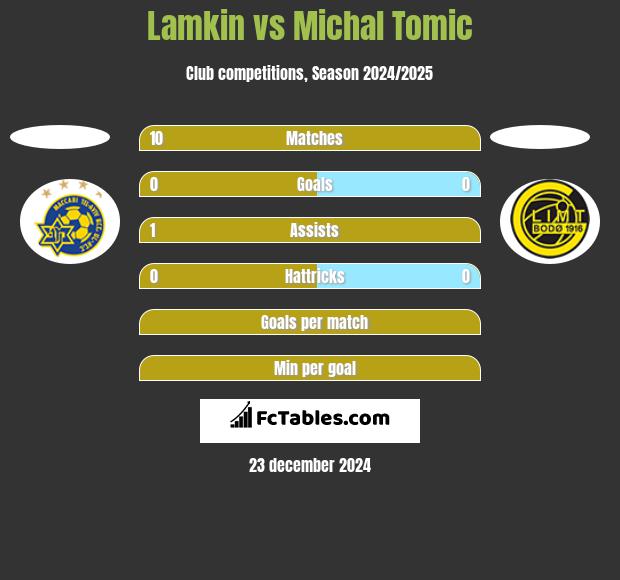 Lamkin vs Michal Tomic h2h player stats